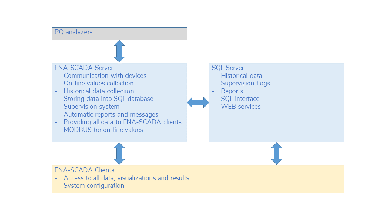 ENA-SCADA Diagram EN